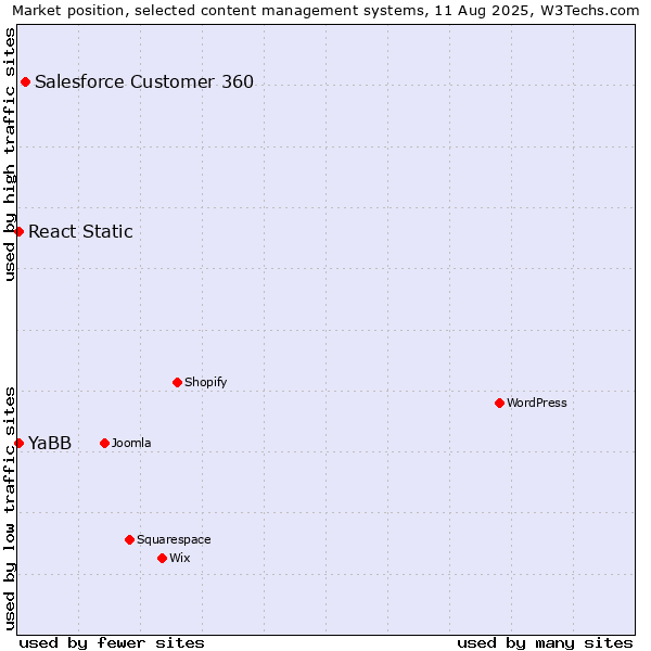 Market position of Salesforce Customer 360 vs. YaBB vs. React Static