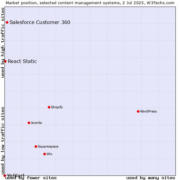 Market position of Salesforce Customer 360 vs. React Static vs. Yo!Kart