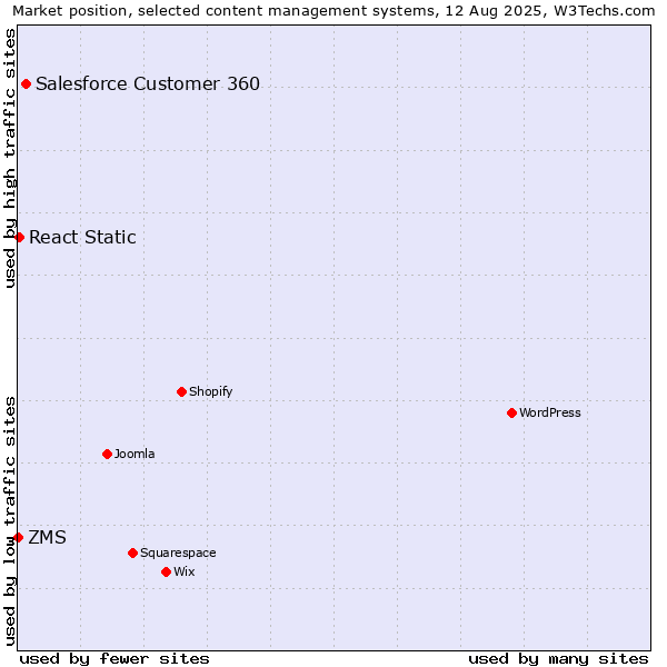 Market position of Salesforce Customer 360 vs. React Static vs. ZMS