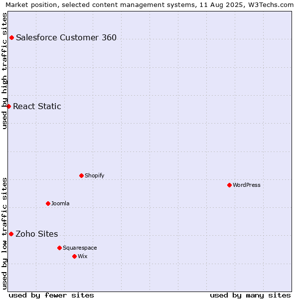 Market position of Salesforce Customer 360 vs. Zoho Sites vs. React Static