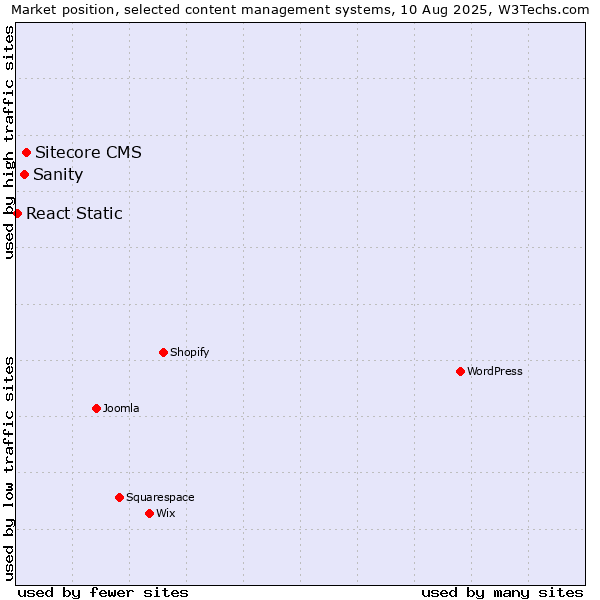 Market position of Sitecore CMS vs. Sanity vs. React Static
