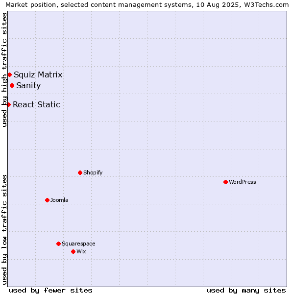 Market position of Sanity vs. Squiz Matrix vs. React Static