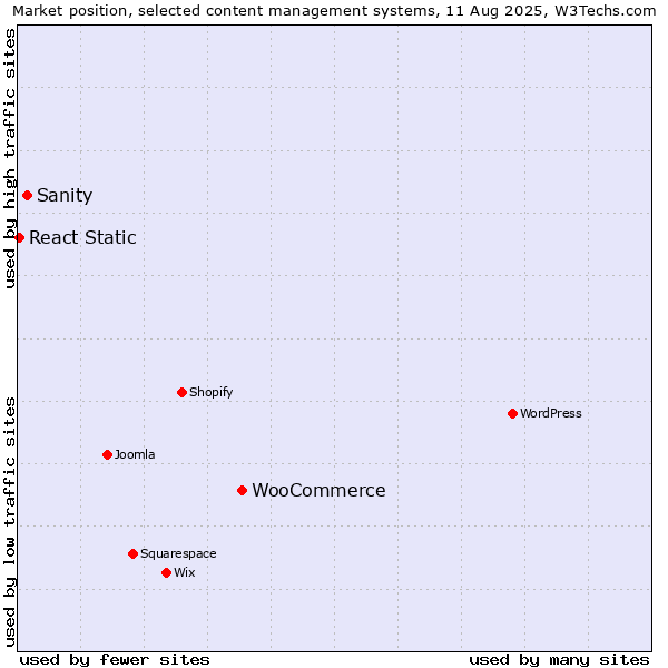 Market position of WooCommerce vs. Sanity vs. React Static