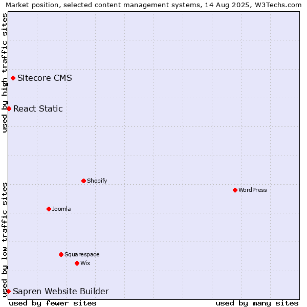 Market position of Sitecore CMS vs. React Static vs. Sapren Website Builder