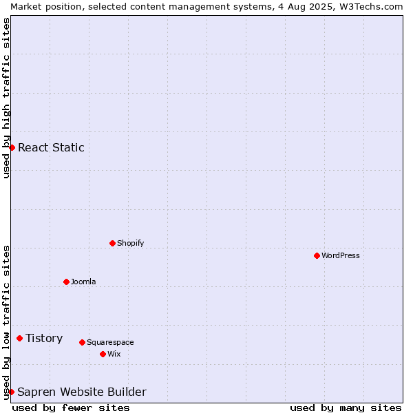 Market position of Tistory vs. React Static vs. Sapren Website Builder