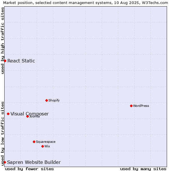 Market position of Visual Composer vs. React Static vs. Sapren Website Builder