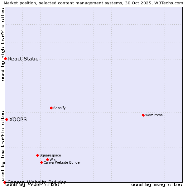 Market position of XOOPS vs. React Static vs. Sapren Website Builder