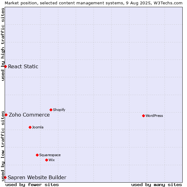 Market position of Zoho Commerce vs. React Static vs. Sapren Website Builder