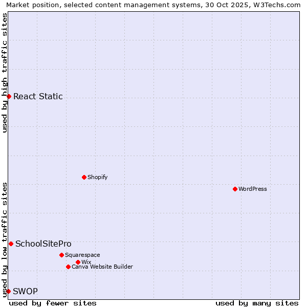 Market position of SchoolSitePro vs. React Static vs. SWOP