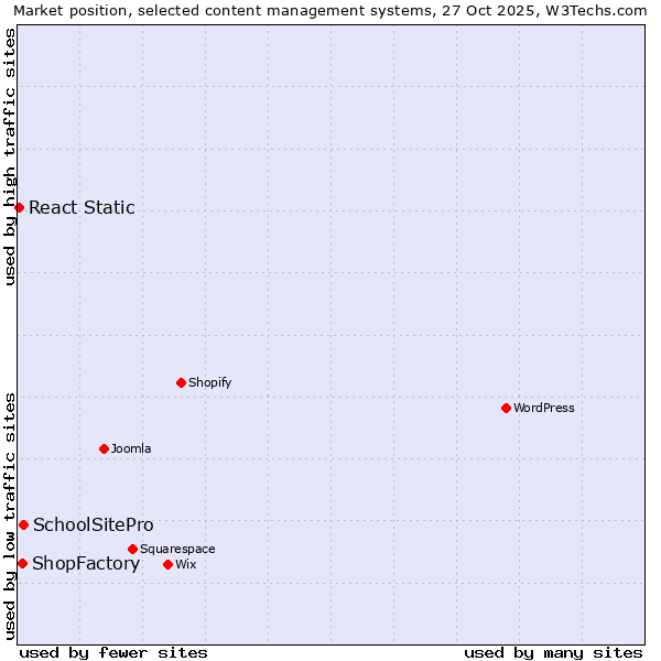Market position of SchoolSitePro vs. ShopFactory vs. React Static