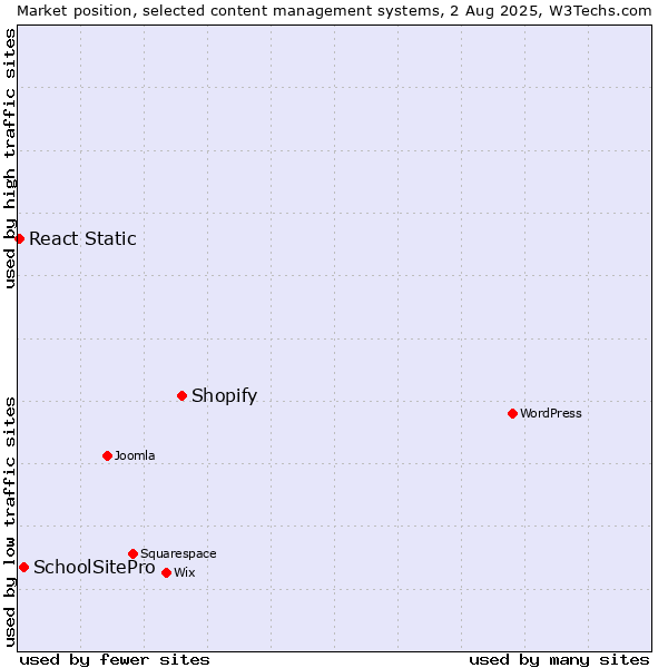 Market position of Shopify vs. SchoolSitePro vs. React Static