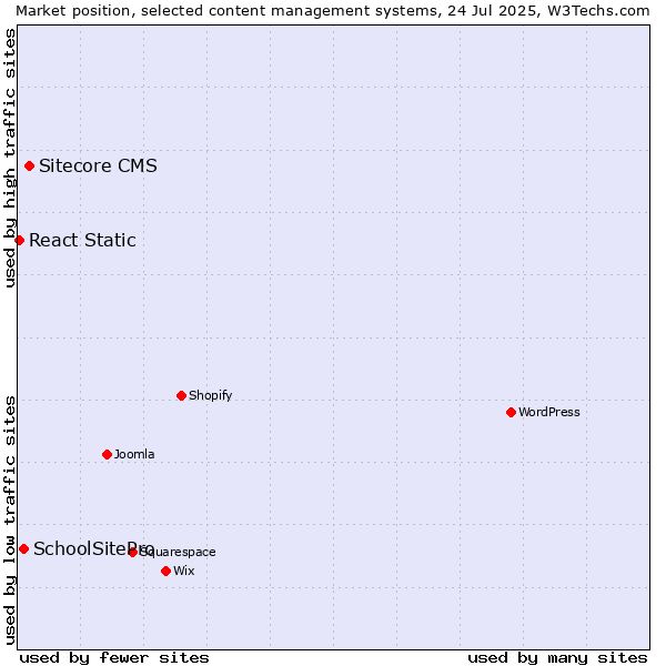 Market position of Sitecore CMS vs. SchoolSitePro vs. React Static