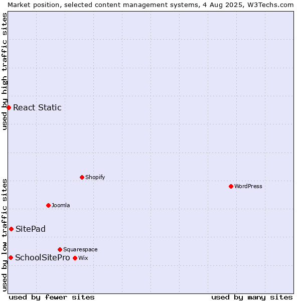 Market position of SitePad vs. SchoolSitePro vs. React Static