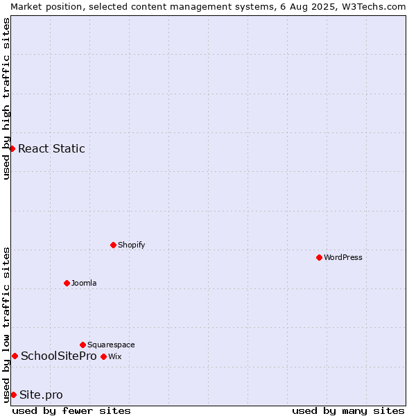 Market position of SchoolSitePro vs. Site.pro vs. React Static