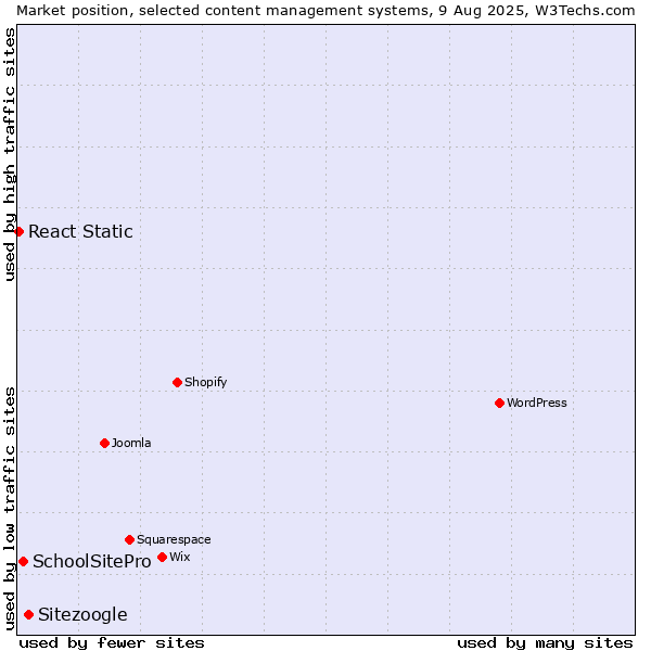 Market position of Sitezoogle vs. SchoolSitePro vs. React Static