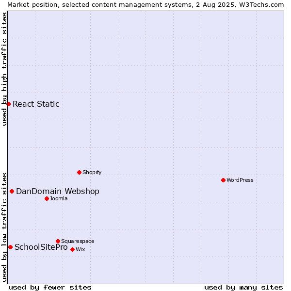 Market position of DanDomain Webshop vs. SchoolSitePro vs. React Static