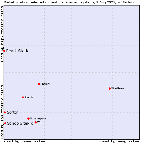 Market position of SchoolSitePro vs. Softtr vs. React Static