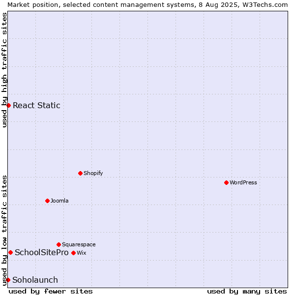 Market position of SchoolSitePro vs. React Static vs. Soholaunch