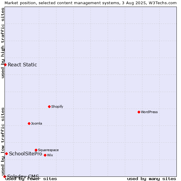 Market position of SchoolSitePro vs. React Static vs. Solodev CMS