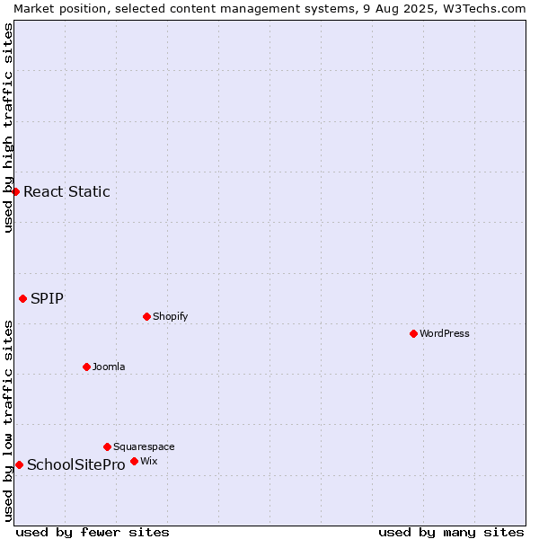 Market position of SPIP vs. SchoolSitePro vs. React Static