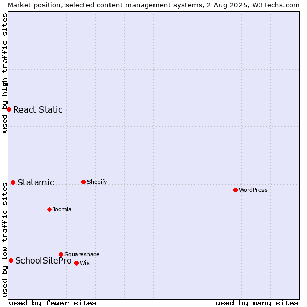 Market position of Statamic vs. SchoolSitePro vs. React Static