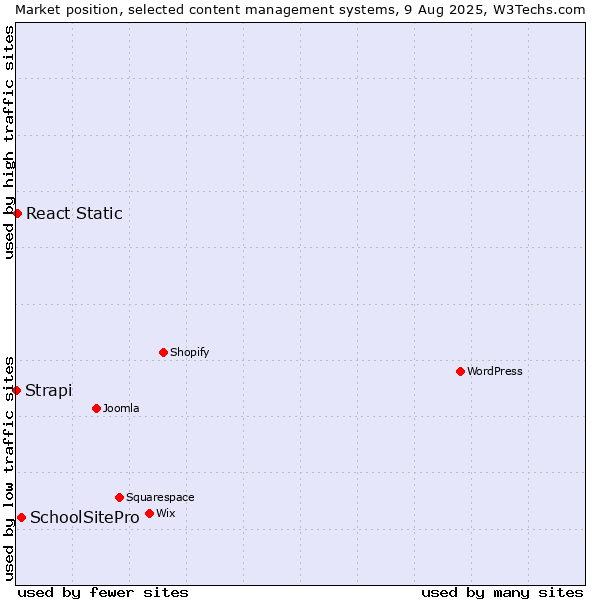 Market position of SchoolSitePro vs. React Static vs. Strapi