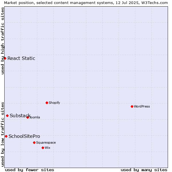 Market position of Substack vs. SchoolSitePro vs. React Static