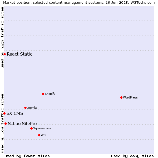 Market position of SchoolSitePro vs. React Static vs. SX CMS