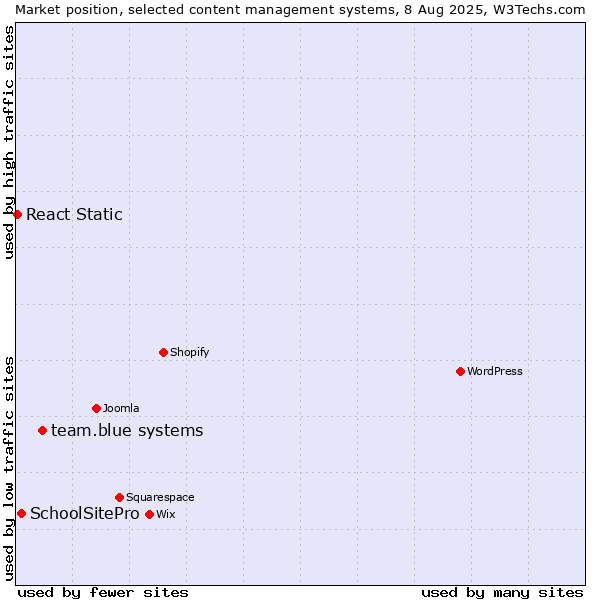 Market position of team.blue systems vs. SchoolSitePro vs. React Static
