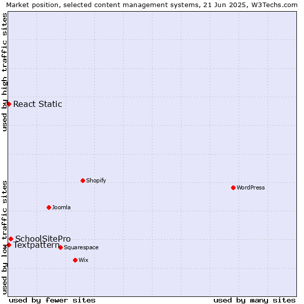 Market position of SchoolSitePro vs. Textpattern vs. React Static