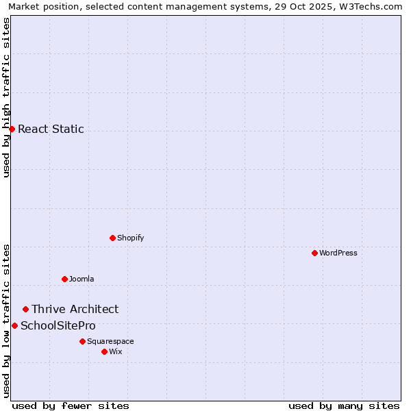 Market position of Thrive Architect vs. SchoolSitePro vs. React Static