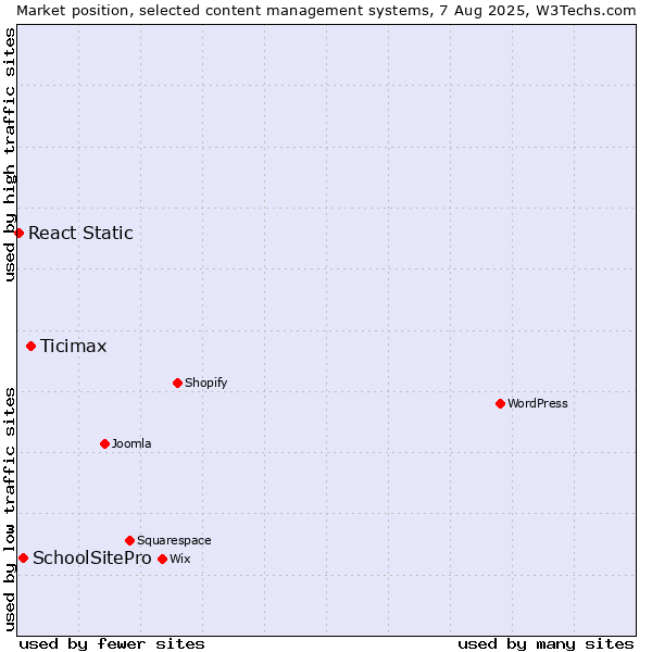 Market position of Ticimax vs. SchoolSitePro vs. React Static