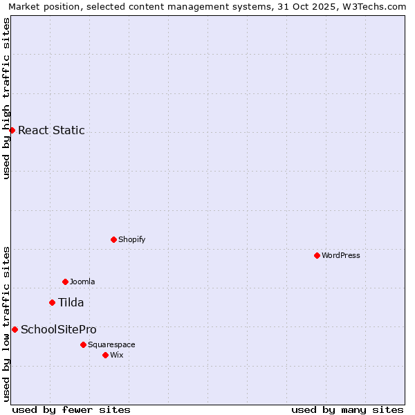 Market position of Tilda vs. SchoolSitePro vs. React Static