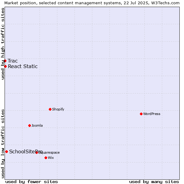 Market position of SchoolSitePro vs. React Static vs. Trac