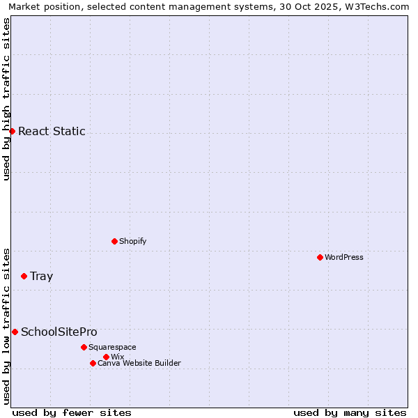 Market position of Tray vs. SchoolSitePro vs. React Static