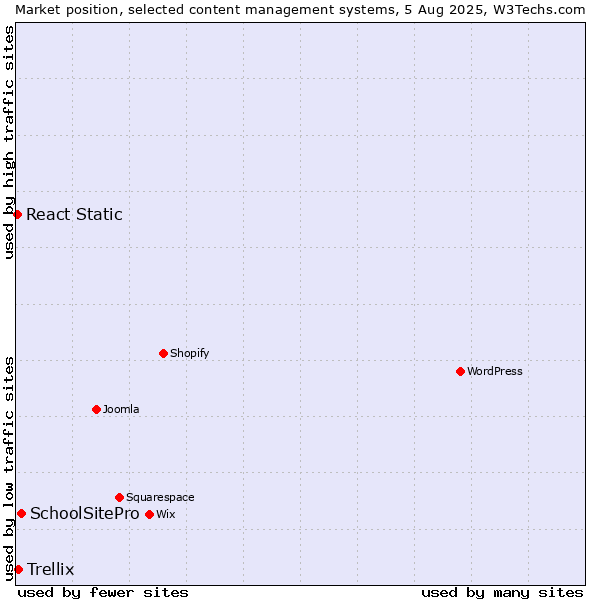 Market position of SchoolSitePro vs. Trellix vs. React Static