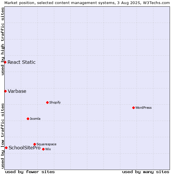 Market position of SchoolSitePro vs. Varbase vs. React Static