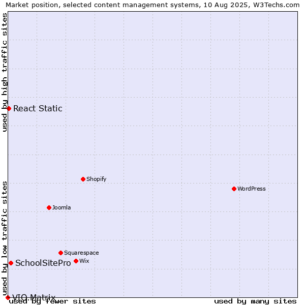 Market position of SchoolSitePro vs. React Static vs. VIO.Matrix