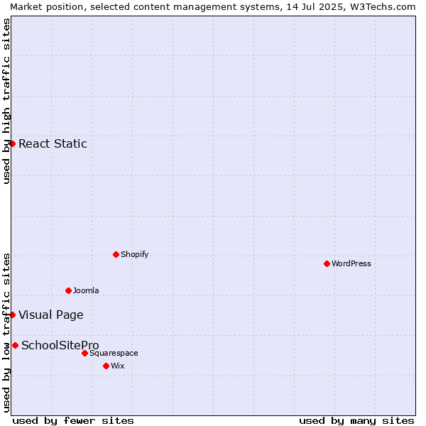 Market position of SchoolSitePro vs. Visual Page vs. React Static