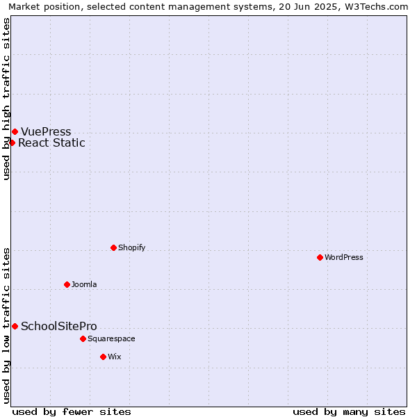 Market position of SchoolSitePro vs. VuePress vs. React Static