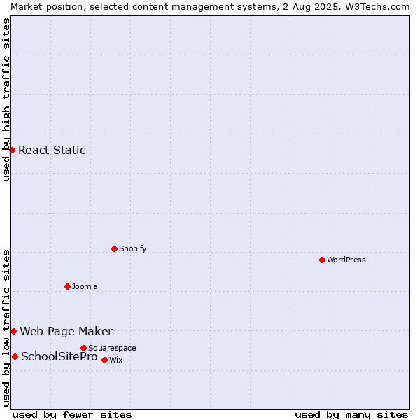 Market position of SchoolSitePro vs. Web Page Maker vs. React Static