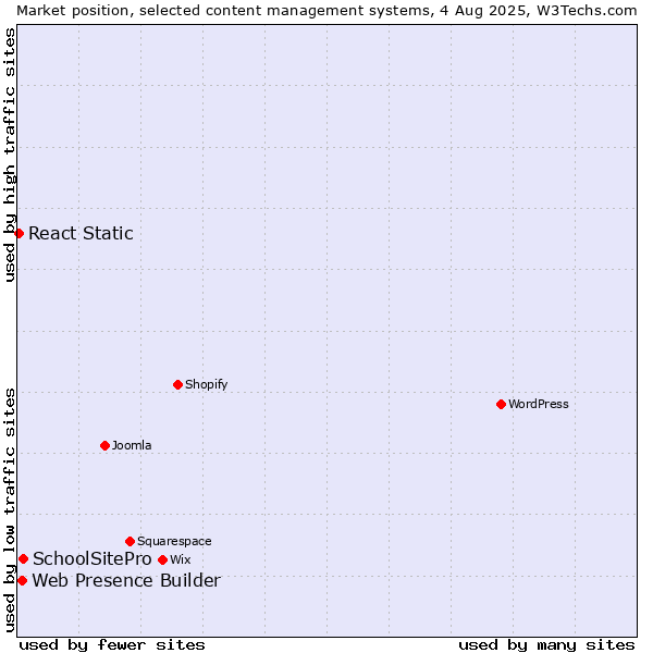 Market position of SchoolSitePro vs. Web Presence Builder vs. React Static