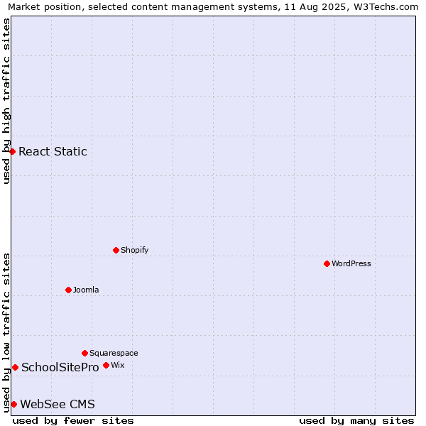 Market position of SchoolSitePro vs. WebSee CMS vs. React Static