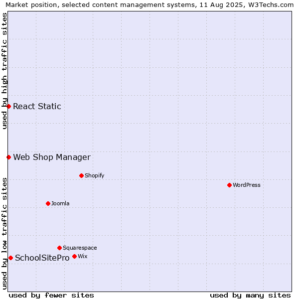 Market position of SchoolSitePro vs. Web Shop Manager vs. React Static