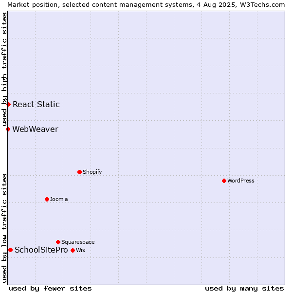 Market position of SchoolSitePro vs. React Static vs. WebWeaver