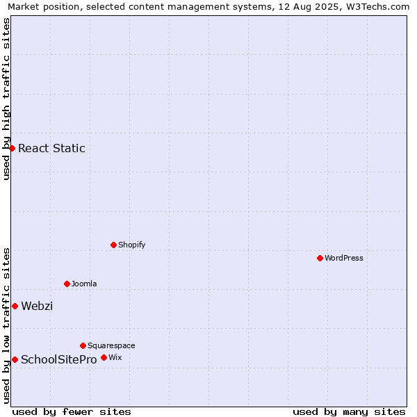 Market position of Webzi vs. SchoolSitePro vs. React Static