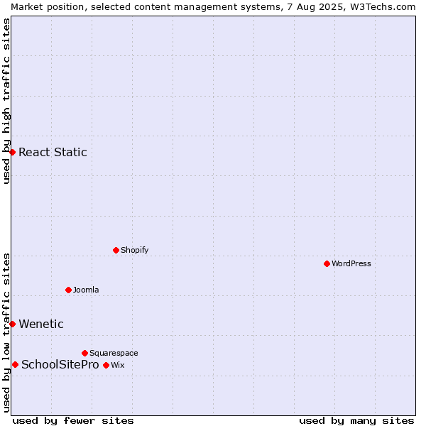 Market position of SchoolSitePro vs. React Static vs. Wenetic