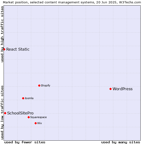Market position of WordPress vs. SchoolSitePro vs. React Static