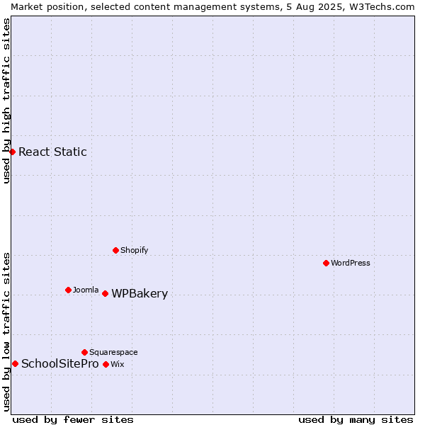 Market position of WPBakery vs. SchoolSitePro vs. React Static