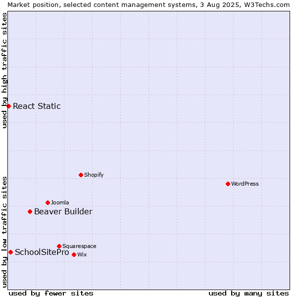Market position of Beaver Builder vs. SchoolSitePro vs. React Static